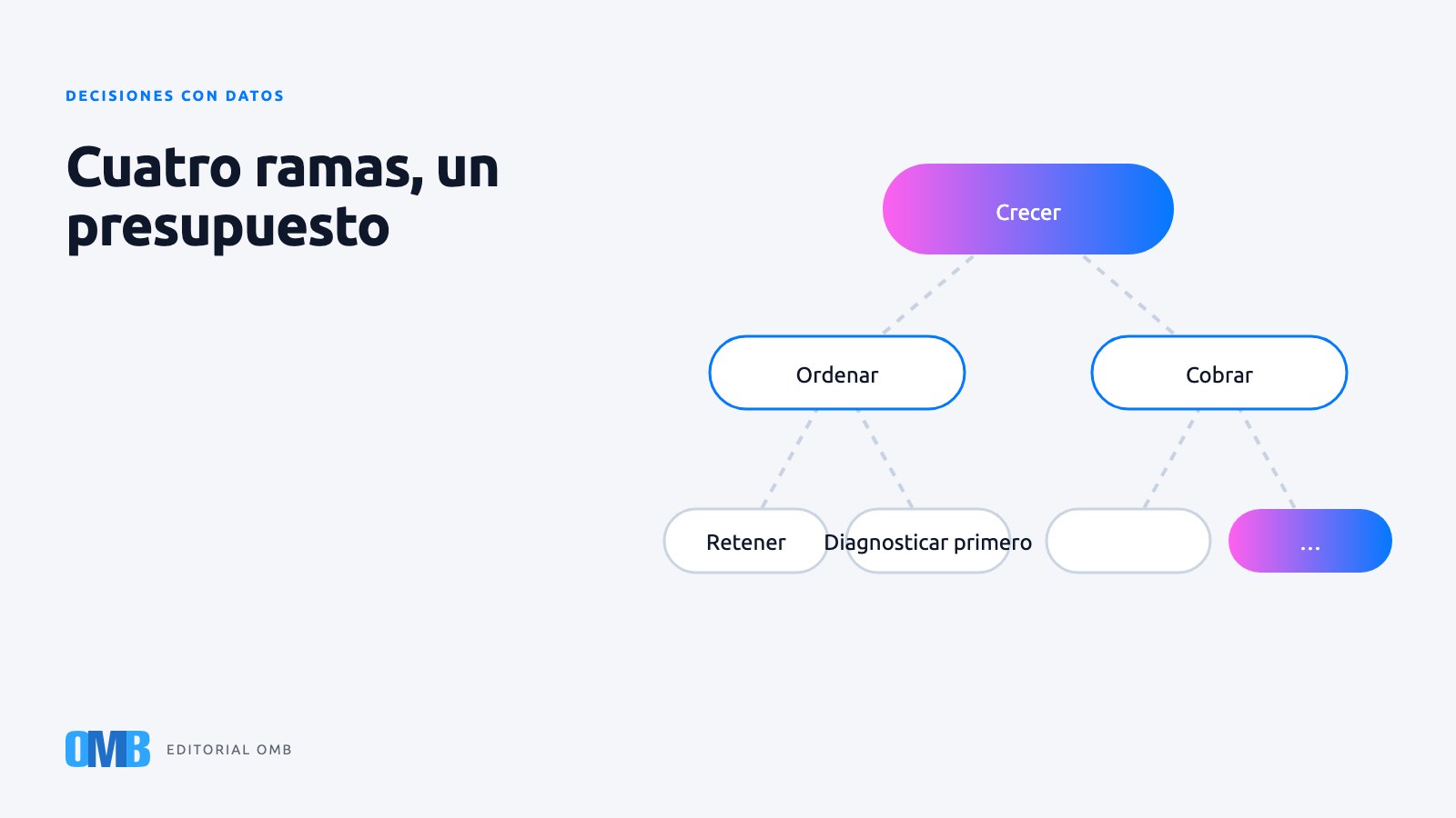 Dónde poner el presupuesto digital de 2027 según tu situación