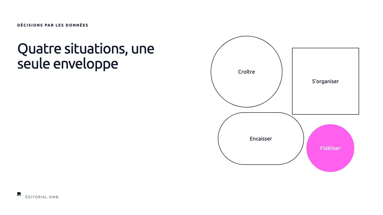 Où placer votre budget numérique 2027, situation par situation