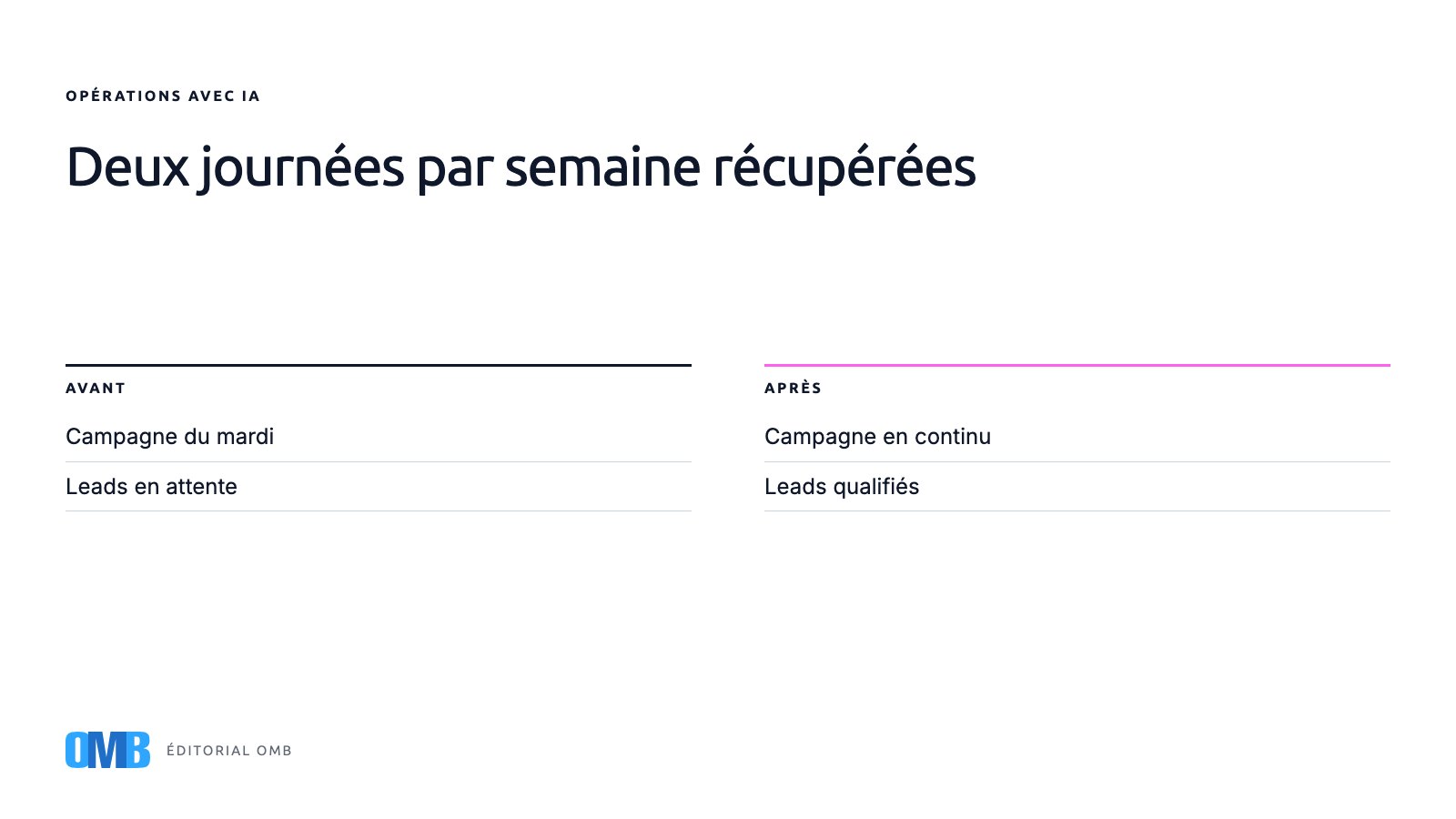 Le marketing d'une PME avant et après une équipe agentique