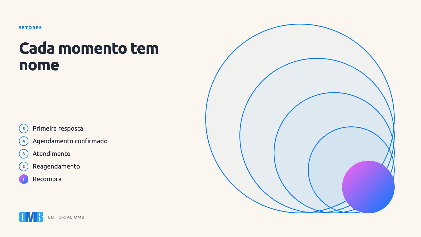 Dez termos de experiência do cliente para negócios de serviços